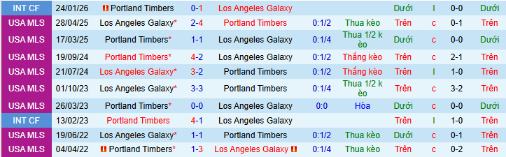 Nhận định, Soi kèo Portland Timbers vs Los Angeles Galaxy 3h45 ngày 23/3: Vượt qua nỗi ám ảnh - Ảnh 3