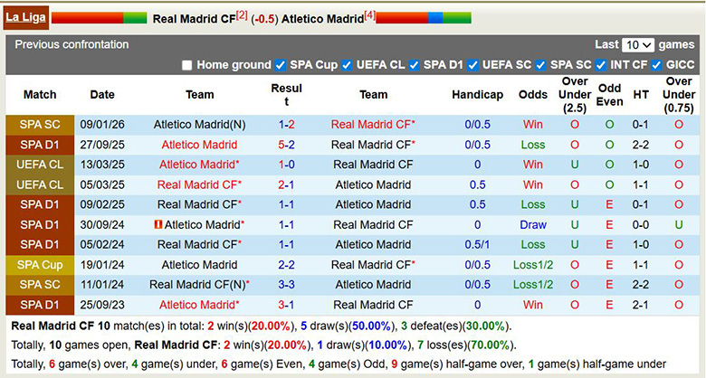 Nhận định, Soi kèo Real Madrid vs Atletico Madrid 3h ngày 23/3: Tiếp đà thăng hoa - Ảnh 3