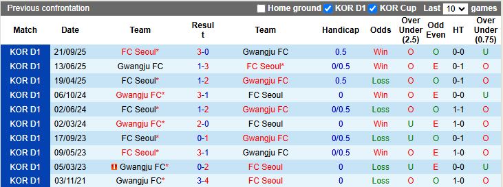 Nhận định, Soi kèo Seoul vs Gwangju 12h00 ngày 22/3: 3 điểm ở lại - Ảnh 2