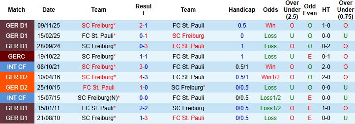 Nhận định, Soi kèo St. Pauli vs Freiburg 23h30 ngày 22/03: Khách biệt ở động lực - Ảnh 4