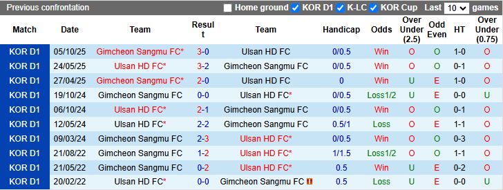 Nhận định, Soi kèo Ulsan Hyundai vs Gimcheon Sangmu 12h00 ngày 22/3: Tiếp tục toàn thắng - Ảnh 1