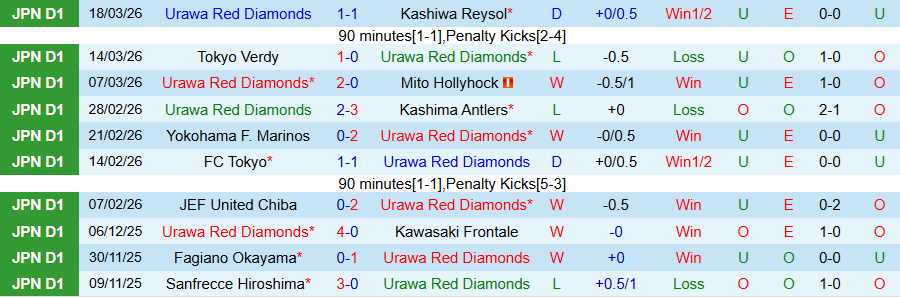Nhận định, Soi kèo Urawa Reds vs Machida Zelvia, 14h00 ngày 22/3: Khác biệt chỉ 1 bàn - Ảnh 2
