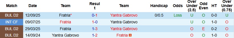 Nhận định, Soi kèo Yantra Gabrovo vs Fratria 23h00 ngày 23/3: Hiện tượng thú vị - Ảnh 2