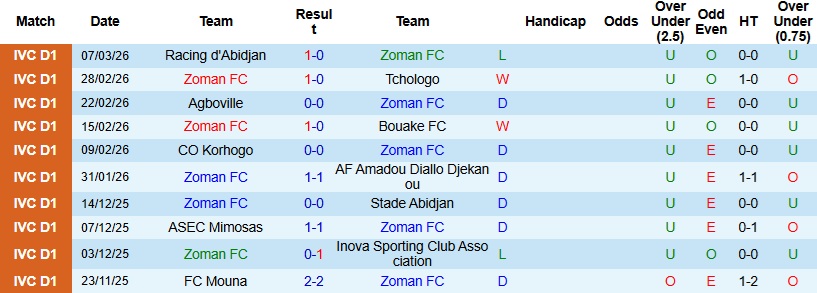 Nhận định, Soi kèo Zoman vs San Pedro 23h00 ngày 23/3: Ngắt mạch toàn hoà - Ảnh 3