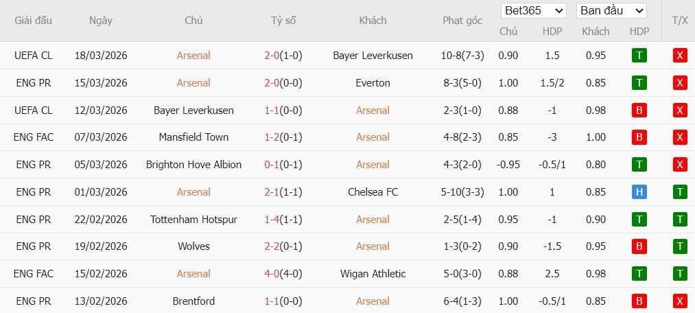 Soi kèo phạt góc Arsenal vs Man City, 23h30 ngày 22/03 - Ảnh 2