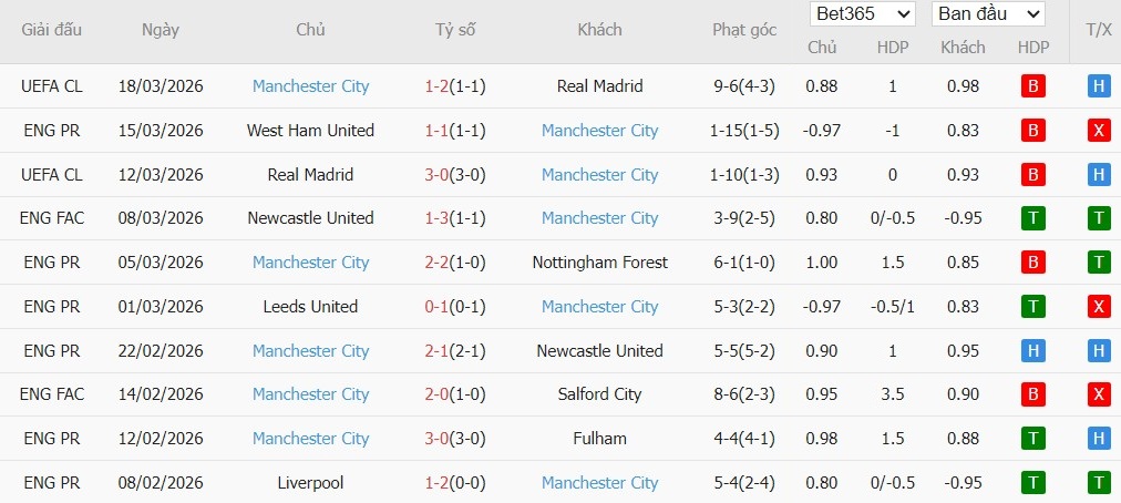 Soi kèo phạt góc Arsenal vs Man City, 23h30 ngày 22/03 - Ảnh 3