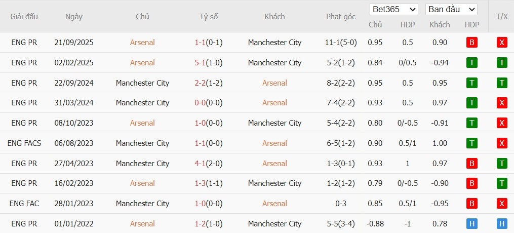 Soi kèo phạt góc Arsenal vs Man City, 23h30 ngày 22/03 - Ảnh 4
