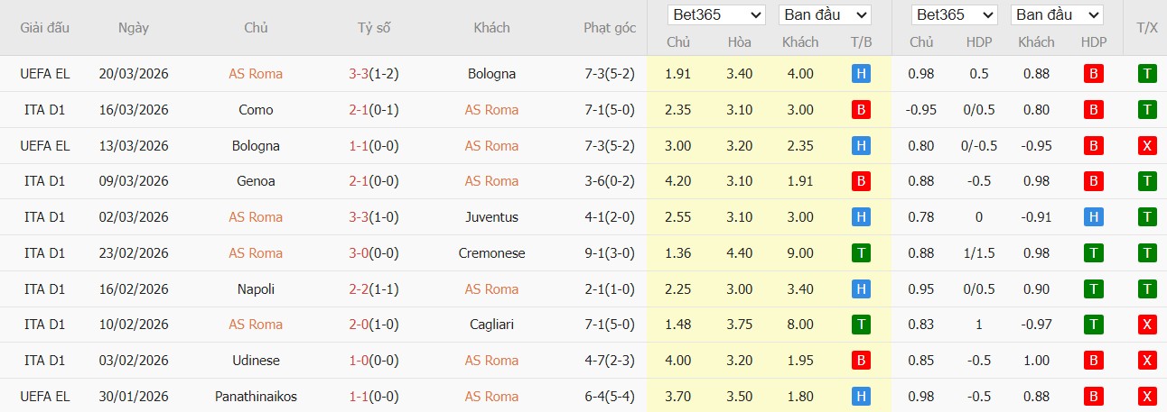 Soi kèo phạt góc AS Roma vs Lecce, 0h ngày 23/03 - Ảnh 2