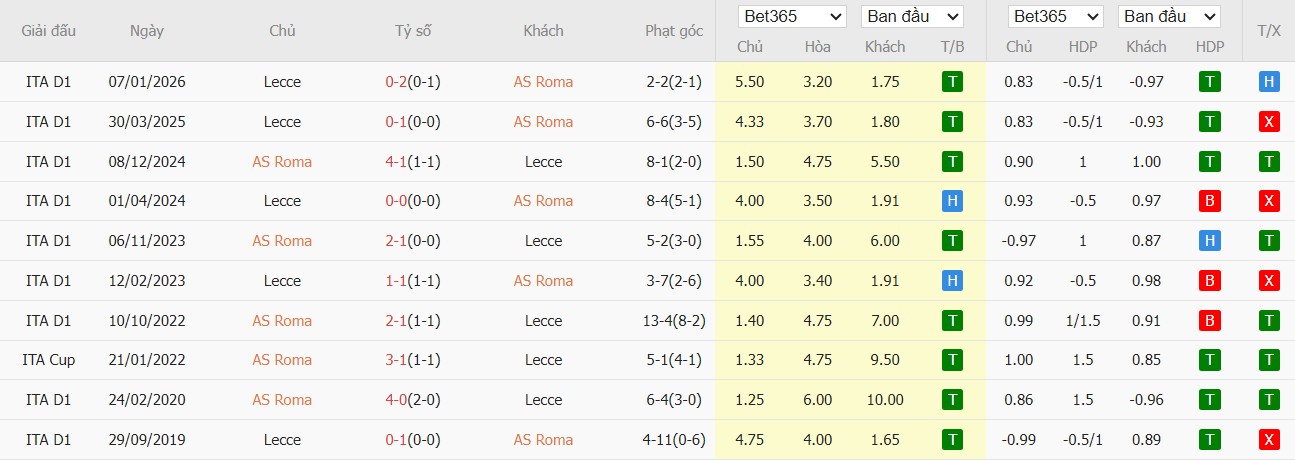 Soi kèo phạt góc AS Roma vs Lecce, 0h ngày 23/03 - Ảnh 4