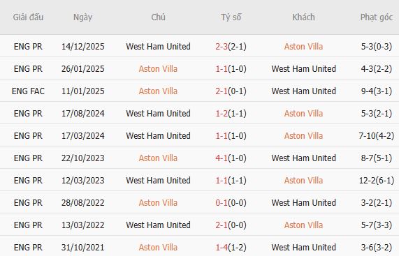 Soi kèo phạt góc Aston Villa vs West Ham, 21h15 ngày 22/03 - Ảnh 2