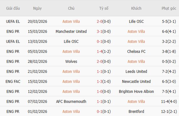 Soi kèo phạt góc Aston Villa vs West Ham, 21h15 ngày 22/03 - Ảnh 3