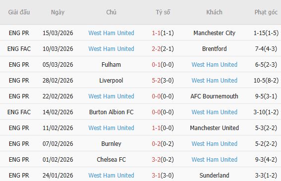 Soi kèo phạt góc Aston Villa vs West Ham, 21h15 ngày 22/03 - Ảnh 4