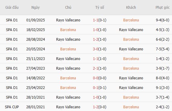 Soi kèo phạt góc Barcelona vs Vallecano, 20h00 ngày 22/03 - Ảnh 2