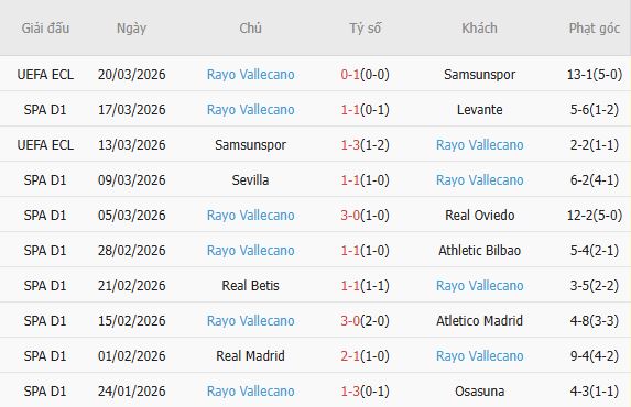 Soi kèo phạt góc Barcelona vs Vallecano, 20h00 ngày 22/03 - Ảnh 4