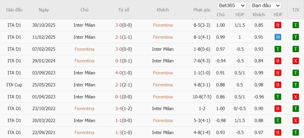 Soi kèo phạt góc Fiorentina vs Inter Milan, 2h45 ngày 23/03 - Ảnh 4