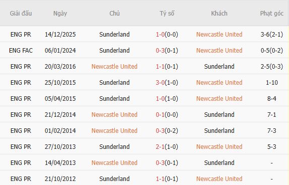 Soi kèo phạt góc Newcastle vs Sunderland, 19h00 ngày 22/03 - Ảnh 2