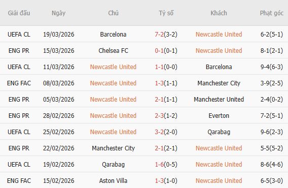 Soi kèo phạt góc Newcastle vs Sunderland, 19h00 ngày 22/03 - Ảnh 3