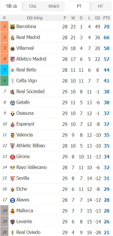 Soi kèo phạt góc Real Madrid vs Atletico Madrid, 3h ngày 23/03 - Ảnh 5