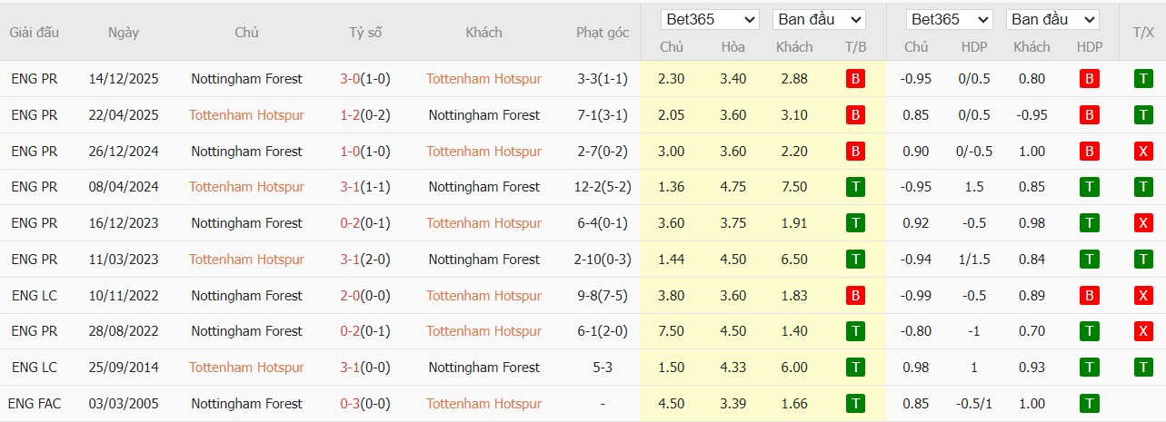 Soi kèo phạt góc Tottenham vs Nottingham, 21h15 ngày 22/03 - Ảnh 4