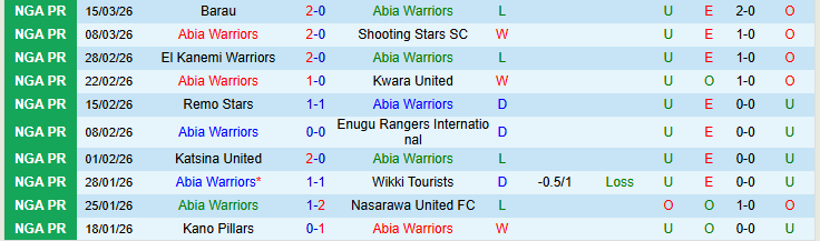 Nhận định, Soi kèo Abia Warriors vs Niger Tornadoes FC 22h00 ngày 23/3: Điểm tựa sân nhà - Ảnh 2