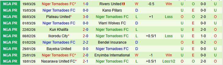 Nhận định, Soi kèo Abia Warriors vs Niger Tornadoes FC 22h00 ngày 23/3: Điểm tựa sân nhà - Ảnh 3