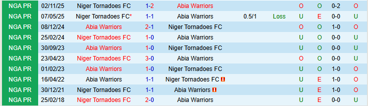 Nhận định, Soi kèo Abia Warriors vs Niger Tornadoes FC 22h00 ngày 23/3: Điểm tựa sân nhà - Ảnh 4