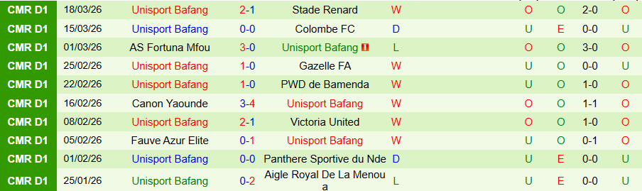 Nhận định, Soi kèo Aigle Moungo vs Unisport Bafang, 21h30 ngày 23/3: Chìm sâu dưới đáy bảng - Ảnh 1