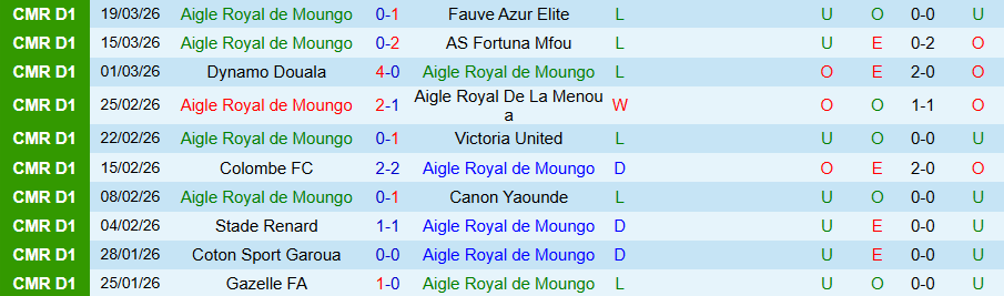 Nhận định, Soi kèo Aigle Moungo vs Unisport Bafang, 21h30 ngày 23/3: Chìm sâu dưới đáy bảng - Ảnh 2