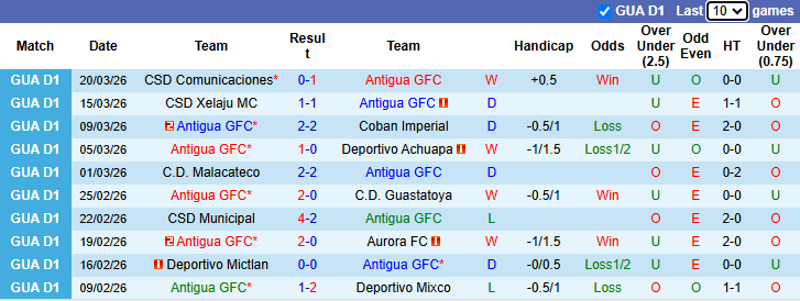 Nhận định, Soi kèo Antigua GFC vs Deportivo Marquense 9h ngày 24/3: Mở tiệc trên sân nhà - Ảnh 1