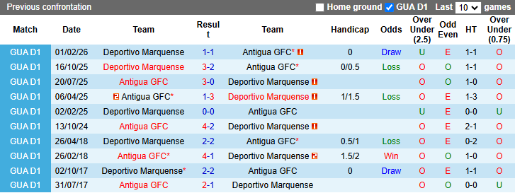 Nhận định, Soi kèo Antigua GFC vs Deportivo Marquense 9h ngày 24/3: Mở tiệc trên sân nhà - Ảnh 3