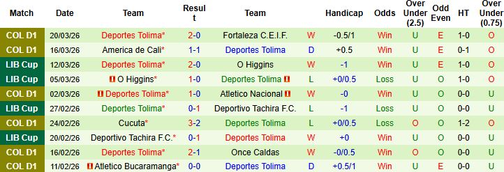 Nhận định, Soi kèo Boyaca Chico vs Tolima 02h00 ngày 23/03: Khách lấn chủ - Ảnh 2