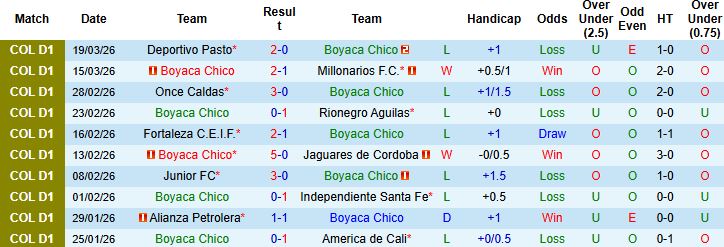 Nhận định, Soi kèo Boyaca Chico vs Tolima 02h00 ngày 23/03: Khách lấn chủ - Ảnh 3