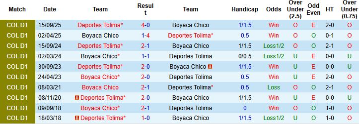 Nhận định, Soi kèo Boyaca Chico vs Tolima 02h00 ngày 23/03: Khách lấn chủ - Ảnh 4