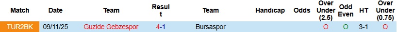 Nhận định, Soi kèo Bursaspor vs Guzide Gebzespor 23h00 ngày 24/3: ‘Pháo đài’ bất khả xâm phạm - Ảnh 2