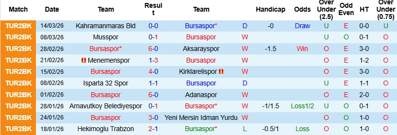 Nhận định, Soi kèo Bursaspor vs Guzide Gebzespor 23h00 ngày 24/3: ‘Pháo đài’ bất khả xâm phạm - Ảnh 3
