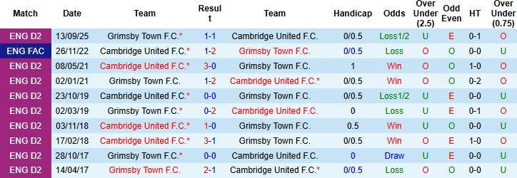 Nhận định, Soi kèo Cambridge United vs Grimsby Town 02h45 ngày 25/03: Đánh chiếm ngôi nhì - Ảnh 4