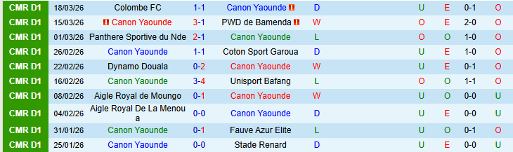 Nhận định, Soi kèo Canon Yaounde vs AS Fortuna Mfou 22h00 ngày 23/3: Cơ hội cho khách - Ảnh 2
