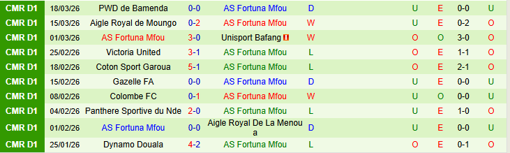 Nhận định, Soi kèo Canon Yaounde vs AS Fortuna Mfou 22h00 ngày 23/3: Cơ hội cho khách - Ảnh 3