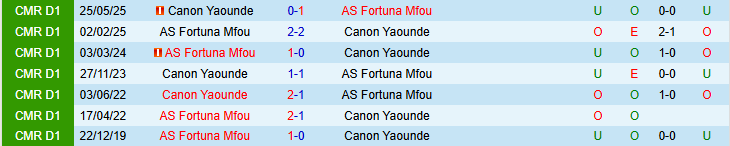 Nhận định, Soi kèo Canon Yaounde vs AS Fortuna Mfou 22h00 ngày 23/3: Cơ hội cho khách - Ảnh 4