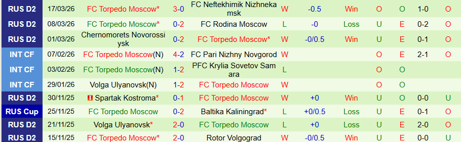 Nhận định, Soi kèo Chelyabinsk vs Torpedo Moscow, 21h30 ngày 23/3: Chủ nhà cứng đầu - Ảnh 1