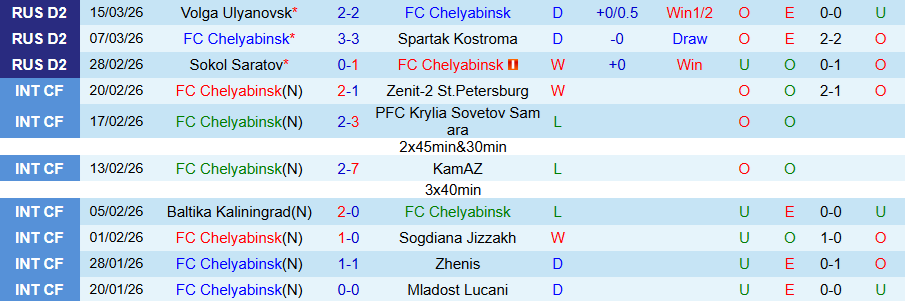 Nhận định, Soi kèo Chelyabinsk vs Torpedo Moscow, 21h30 ngày 23/3: Chủ nhà cứng đầu - Ảnh 2