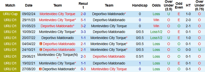 Nhận định, Soi kèo Deportivo Maldonado vs Montevideo City Torque 0h00 ngày 25/3: Thổi lửa vào ngôi đầu - Ảnh 2