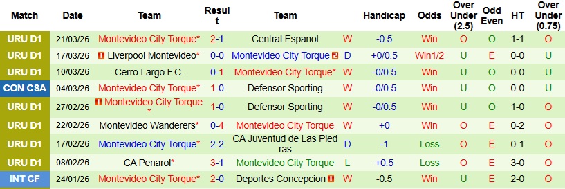 Nhận định, Soi kèo Deportivo Maldonado vs Montevideo City Torque 0h00 ngày 25/3: Thổi lửa vào ngôi đầu - Ảnh 4