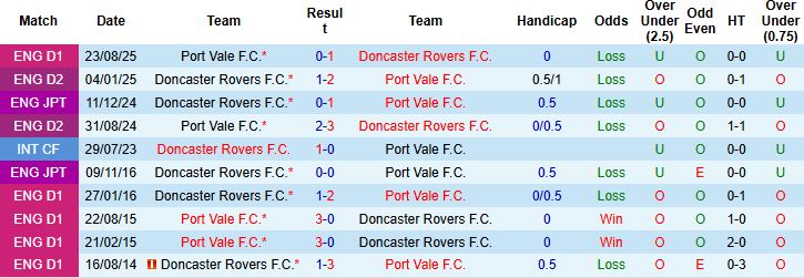 Nhận định, Soi kèo Doncaster Rovers vs Port Vale 02h45 ngày 25/03: Nhấn chìm đội khách - Ảnh 4