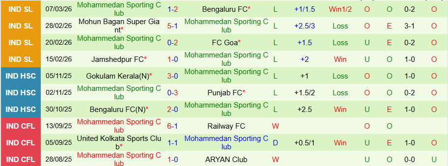Nhận định, Soi kèo East Bengal vs Mohammedan, 21h00 ngày 23/3: Khó thắng đậm - Ảnh 1
