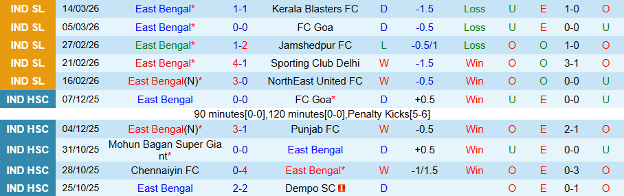 Nhận định, Soi kèo East Bengal vs Mohammedan, 21h00 ngày 23/3: Khó thắng đậm - Ảnh 2