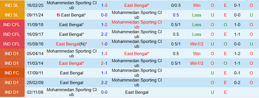 Nhận định, Soi kèo East Bengal vs Mohammedan, 21h00 ngày 23/3: Khó thắng đậm - Ảnh 3