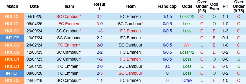 Nhận định, Soi kèo Emmen vs Cambuur 2h00 ngày 25/3: Thời khắc quyết định - Ảnh 4
