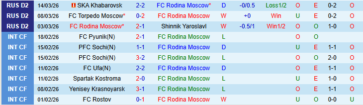 Nhận định, Soi kèo FC Rodina Moscow vs FK Chayka Pesch 23h00 ngày 23/3: Giữ trọn ba điểm - Ảnh 2
