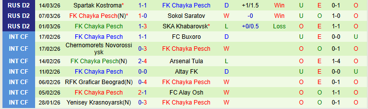 Nhận định, Soi kèo FC Rodina Moscow vs FK Chayka Pesch 23h00 ngày 23/3: Giữ trọn ba điểm - Ảnh 3